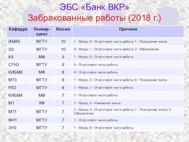 ЭБС «Банк ВКР» Забракованные работы (2018 г.)