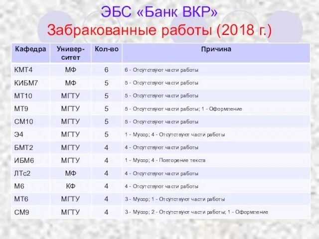 ЭБС «Банк ВКР» Забракованные работы (2018 г.)