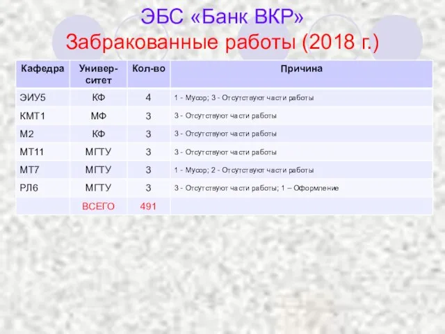 ЭБС «Банк ВКР» Забракованные работы (2018 г.)