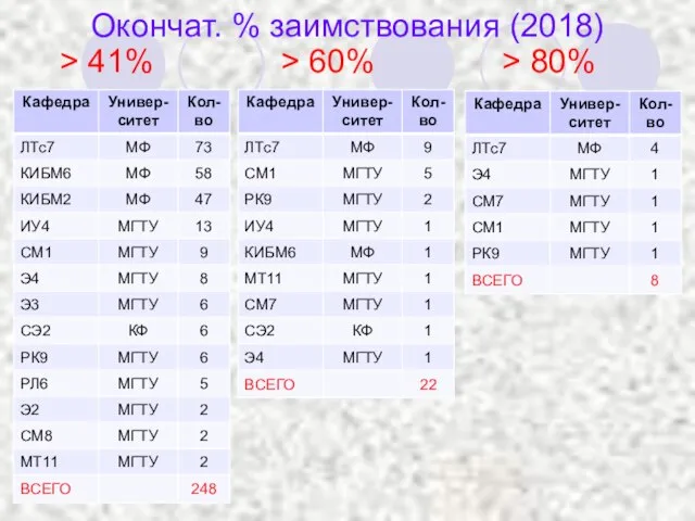 Окончат. % заимствования (2018) > 41% > 60% > 80%