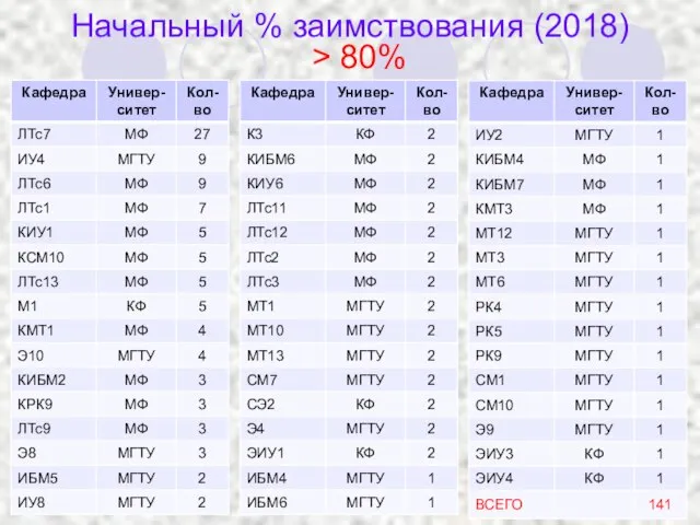 Начальный % заимствования (2018) > 80%