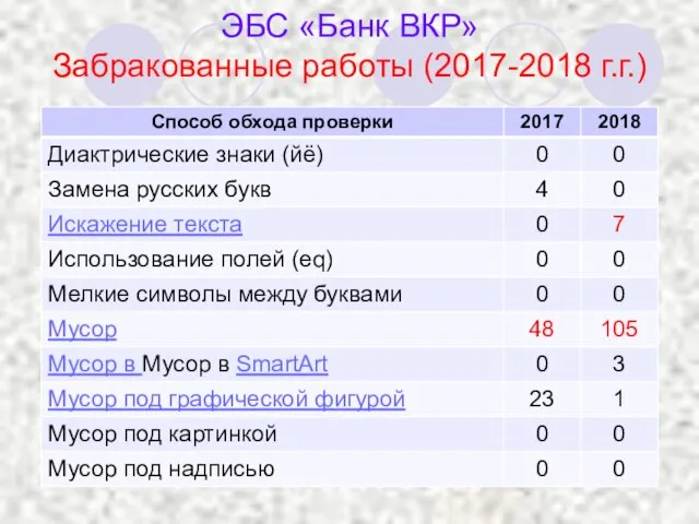 ЭБС «Банк ВКР» Забракованные работы (2017-2018 г.г.)