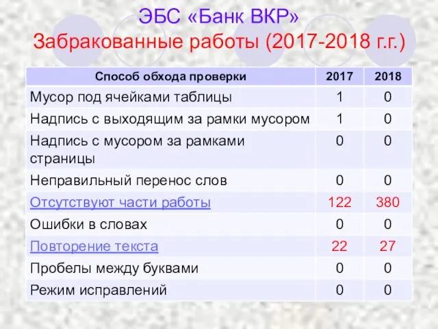 ЭБС «Банк ВКР» Забракованные работы (2017-2018 г.г.)