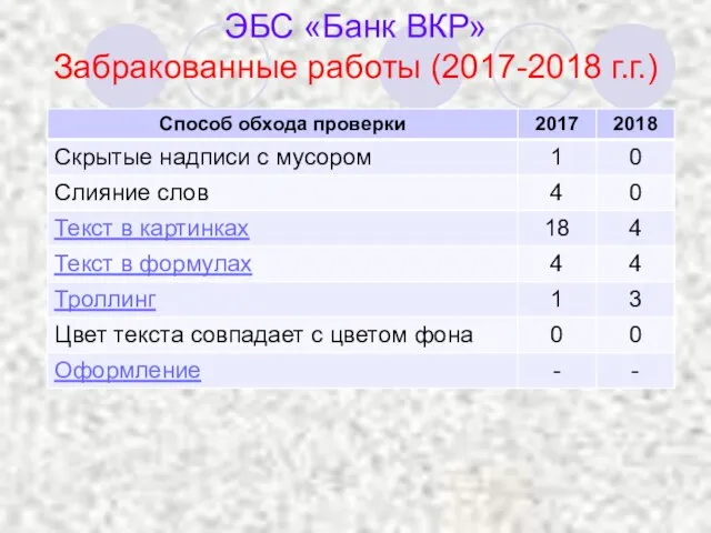 ЭБС «Банк ВКР» Забракованные работы (2017-2018 г.г.)