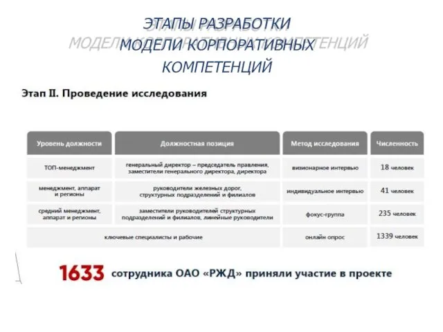 ЭТАПЫ РАЗРАБОТКИ МОДЕЛИ КОРПОРАТИВНЫХ КОМПЕТЕНЦИЙ