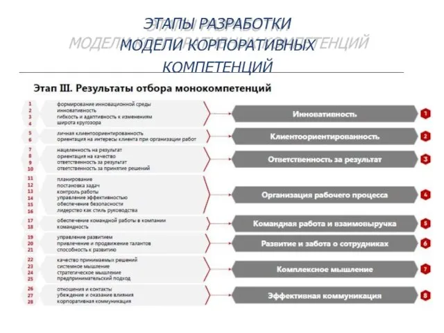 ЭТАПЫ РАЗРАБОТКИ МОДЕЛИ КОРПОРАТИВНЫХ КОМПЕТЕНЦИЙ