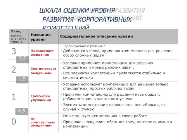 ШКАЛА ОЦЕНКИ УРОВНЯ РАЗВИТИЯ КОРПОРАТИВНЫХ КОМПЕТЕНЦИЙ