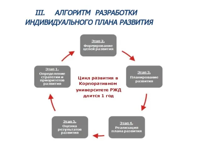 III. АЛГОРИТМ РАЗРАБОТКИ ИНДИВИДУАЛЬНОГО ПЛАНА РАЗВИТИЯ Цикл развития в Корпоративном университете РЖД длится 1 год