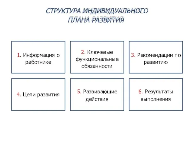 СТРУКТУРА ИНДИВИДУАЛЬНОГО ПЛАНА РАЗВИТИЯ 1. Информация о работнике 2. Ключевые функциональные обязанности