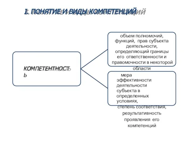 I. ПОНЯТИЕ И ВИДЫ КОМПЕТЕНЦИЙ КОМПЕТЕНТНОСТЬ объем полномочий, функций, прав субъекта деятельности,