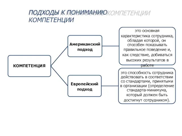 КОМПЕТЕНЦИЯ Американский подход это основная характеристика сотрудника, обладая которой, он способен показывать