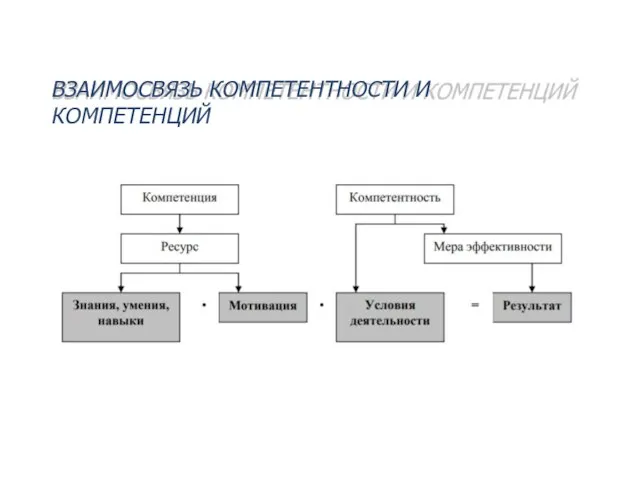 ВЗАИМОСВЯЗЬ КОМПЕТЕНТНОСТИ И КОМПЕТЕНЦИЙ