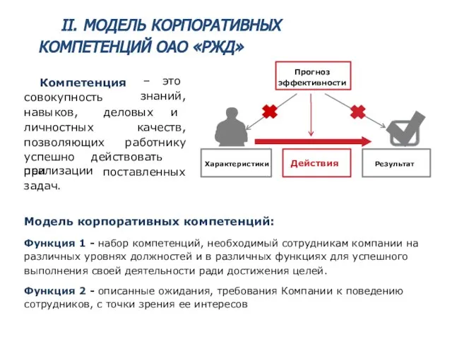 II. МОДЕЛЬ КОРПОРАТИВНЫХ КОМПЕТЕНЦИЙ ОАО «РЖД» Компетенция совокупность – это знаний, навыков,