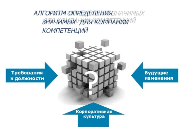 АЛГОРИТМ ОПРЕДЕЛЕНИЯ ЗНАЧИМЫХ ДЛЯ КОМПАНИИ КОМПЕТЕНЦИЙ Требования к должности ? Корпоративная культура Будущие изменения