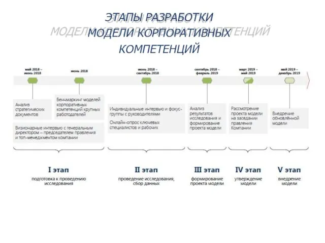 ЭТАПЫ РАЗРАБОТКИ МОДЕЛИ КОРПОРАТИВНЫХ КОМПЕТЕНЦИЙ