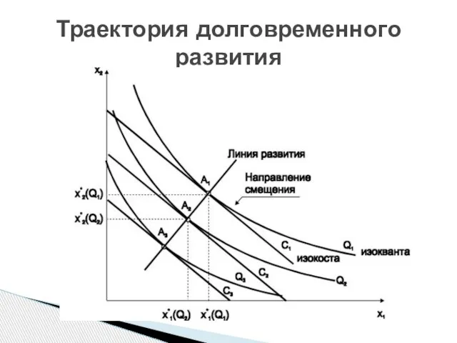 Траектория долговременного развития