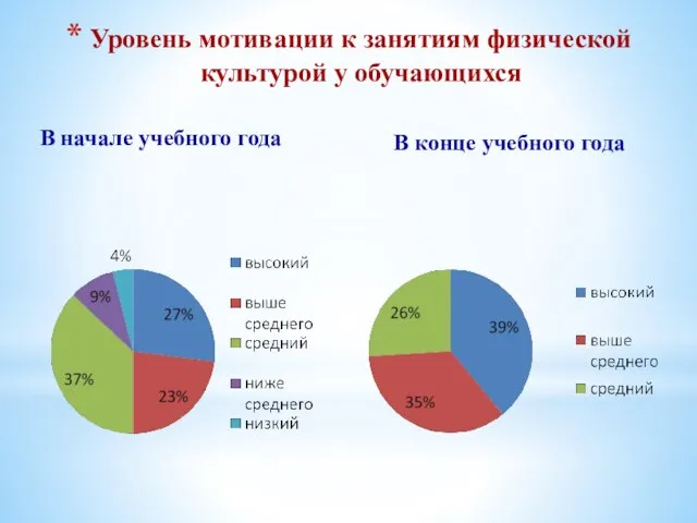 Уровень мотивации к занятиям физической культурой у обучающихся В начале учебного года В конце учебного года