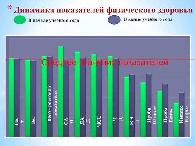 Динамика показателей физического здоровья Среднее значение показателей Рост Вес Весо - ростовой