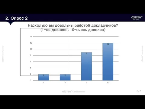 2. Опрос 2 Насколько вы довольны работой докладчиков? (1-не доволен; 10-очень доволен)