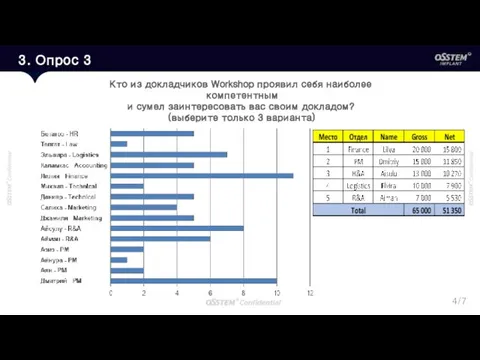 3. Опрос 3 Кто из докладчиков Workshop проявил себя наиболее компетентным и