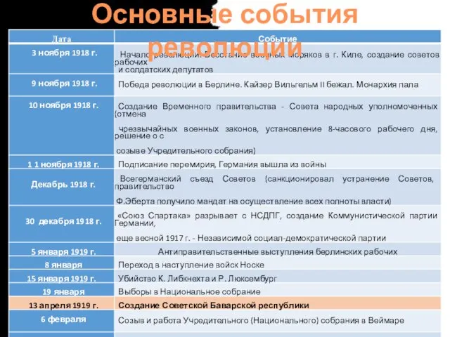 Основные события революции