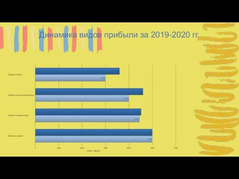 Динамика видов прибыли за 2019-2020 гг.