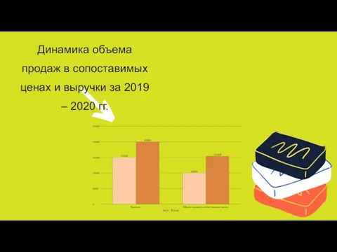 Динамика объема продаж в сопоставимых ценах и выручки за 2019 – 2020 гг.