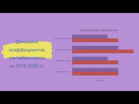 Динамика коэффициентов рентабельности за 2019-2020 гг.