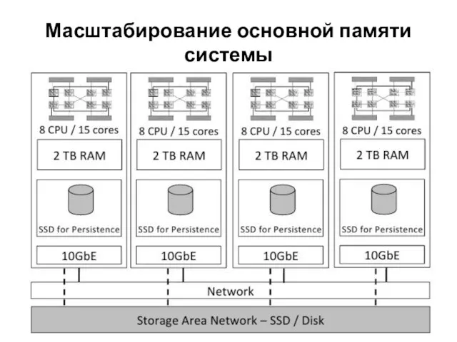 Масштабирование основной памяти системы