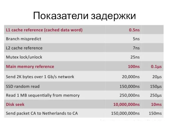 Показатели задержки