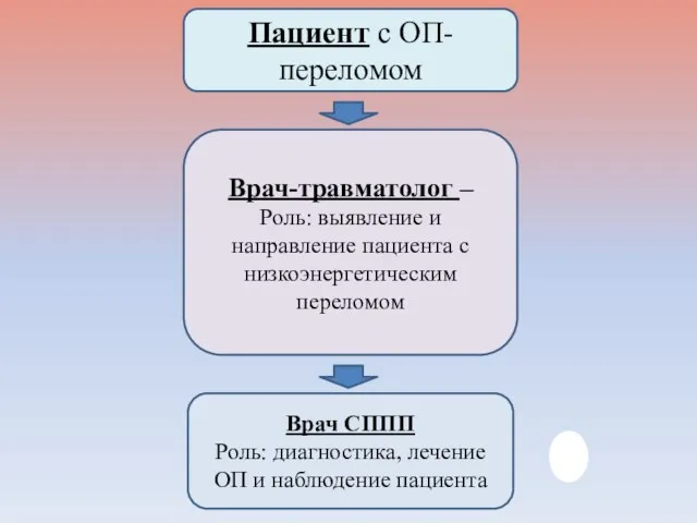 Пациент с ОП-переломом Врач-травматолог – Роль: выявление и направление пациента с низкоэнергетическим