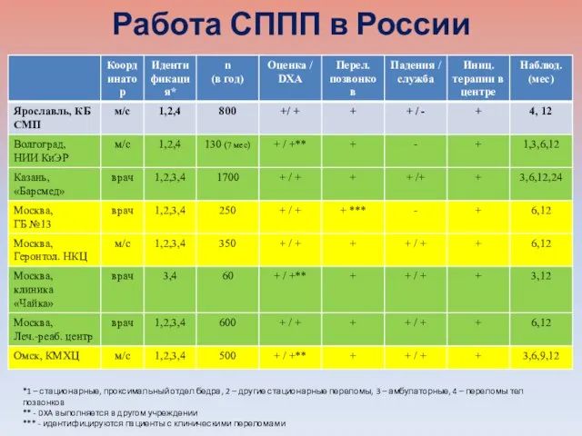 Работа СППП в России *1 – стационарные, проксимальный отдел бедра, 2 –