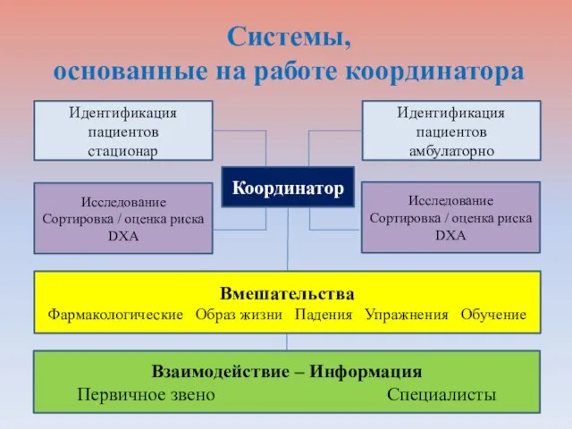 Системы, основанные на работе координатора Идентификация пациентов стационар Идентификация пациентов амбулаторно Координатор