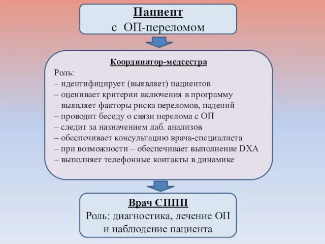 Пациент с ОП-переломом Координатор-медсестра Роль: – идентифицирует (выявляет) пациентов – оценивает критерии