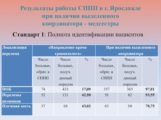 Результаты работы СППП в г. Ярославле при наличии выделенного координатора - медсестры