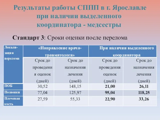 Результаты работы СППП в г. Ярославле при наличии выделенного координатора - медсестры