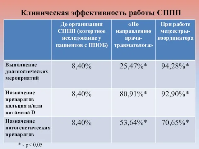 Клиническая эффективность работы СППП * - р