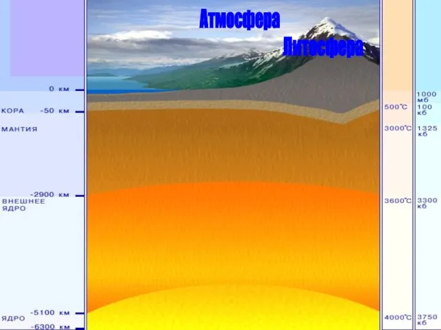 Литосфера Атмосфера