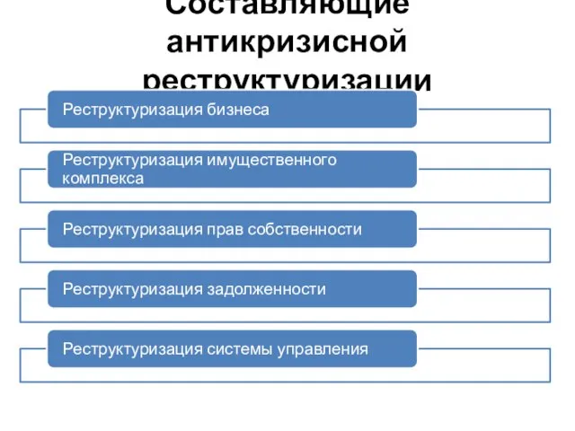 Составляющие антикризисной реструктуризации