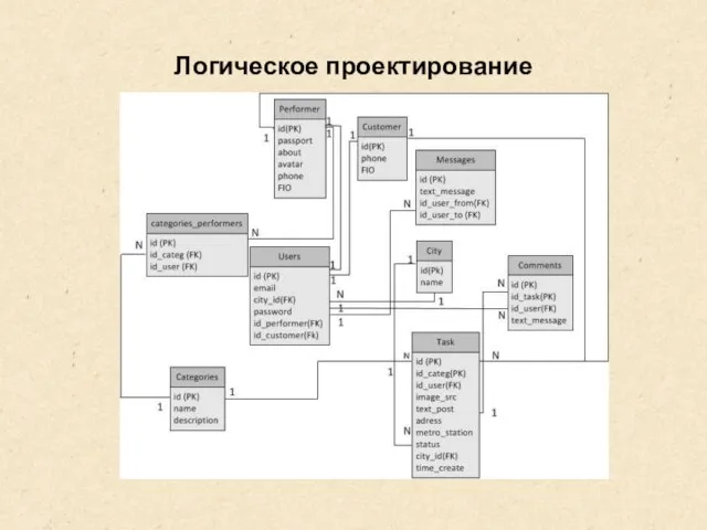 Логическое проектирование