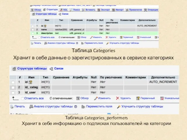 Таблица Categories Хранит в себе данные о зарегистрированных в сервисе категориях Таблица