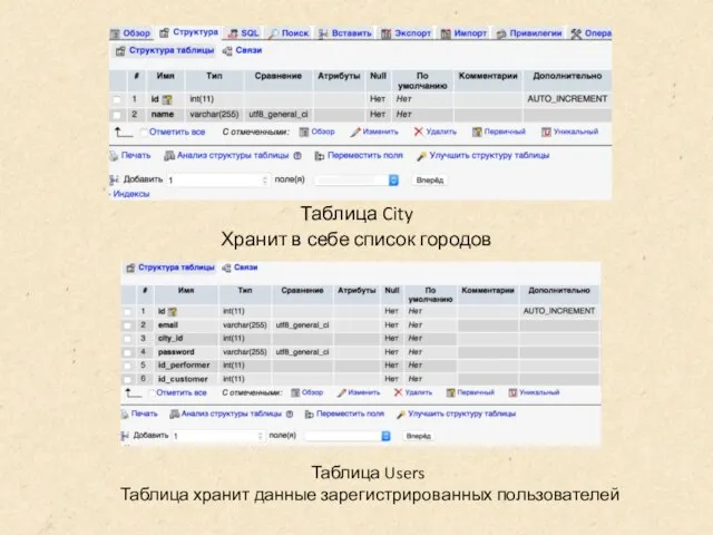 Таблица City Хранит в себе список городов Таблица Users Таблица хранит данные зарегистрированных пользователей