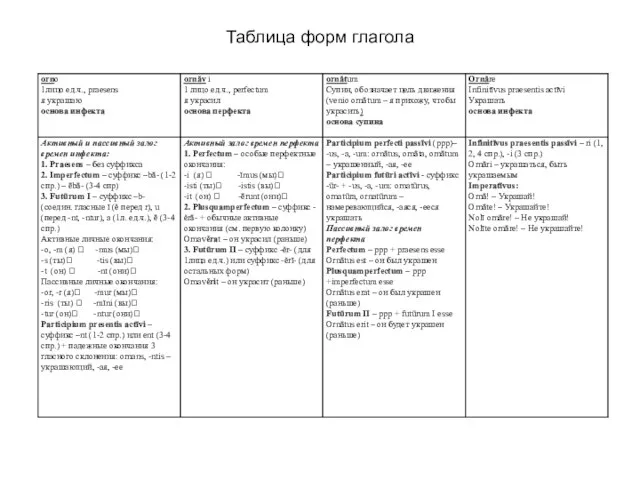 Таблица форм глагола