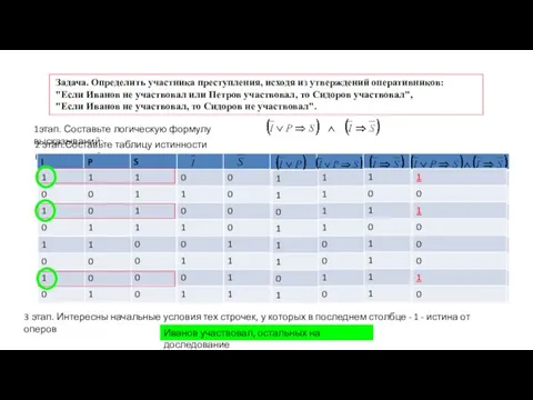 Задача. Определить участника преступления, исходя из утверждений оперативников: "Если Иванов не участвовал