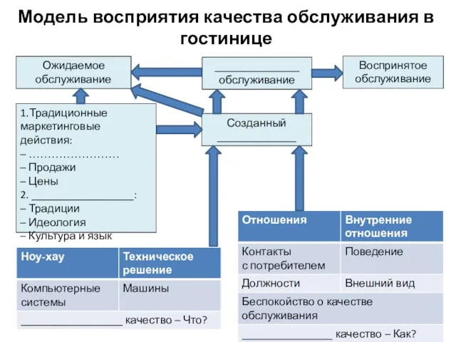 Модель восприятия качества обслуживания в гостинице Ожидаемое обслуживание _______________ обслуживание Созданный ______________