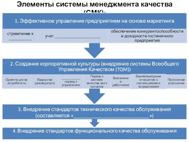 Элементы системы менеджмента качества (СМК):