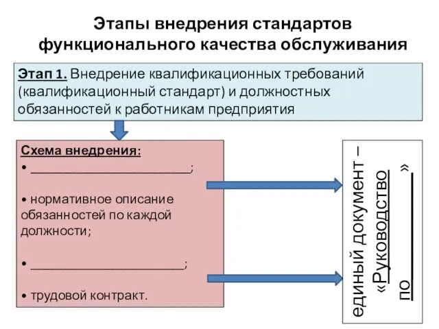 Этапы внедрения стандартов функционального качества обслуживания Этап 1. Внедрение квалификационных требований (квалификационный