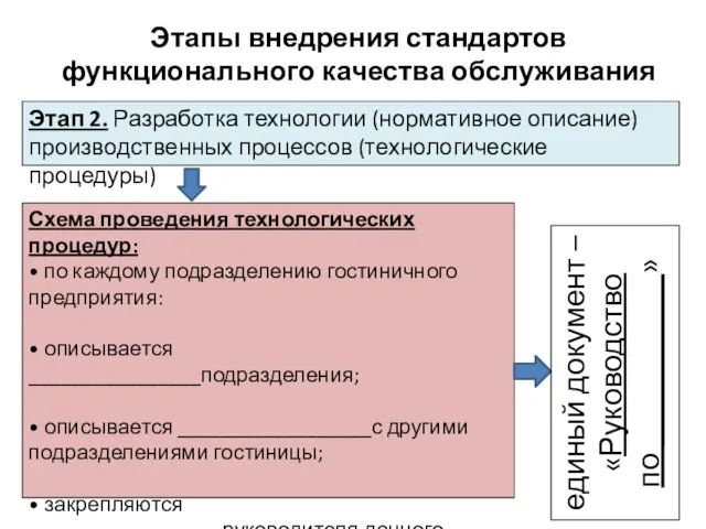 Этапы внедрения стандартов функционального качества обслуживания Этап 2. Разработка технологии (нормативное описание)