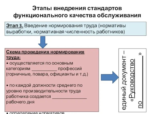 Этапы внедрения стандартов функционального качества обслуживания Этап 3. Введение нормирования труда (нормативы