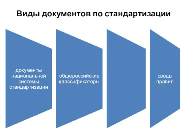 Виды документов по стандартизации